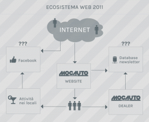 mocauto: ecosistema 2011